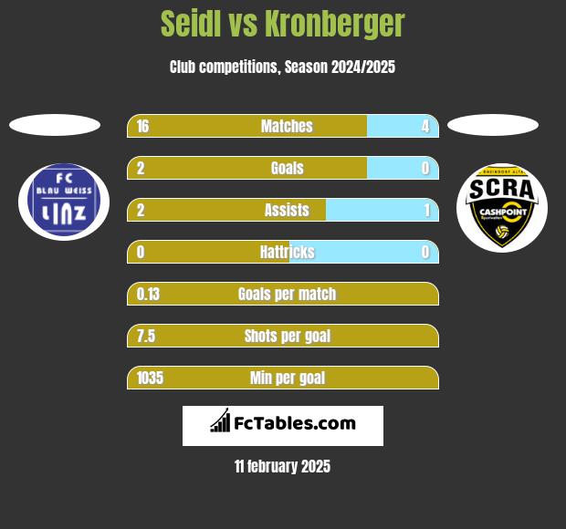 Seidl vs Kronberger h2h player stats