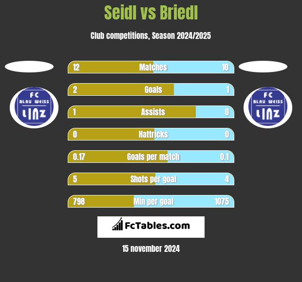 Seidl vs Briedl h2h player stats