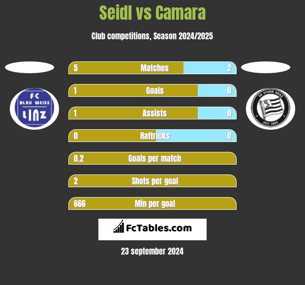 Seidl vs Camara h2h player stats