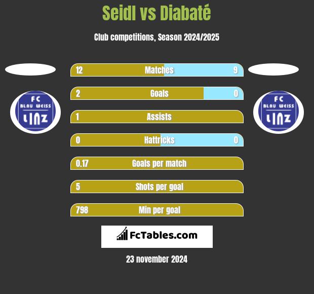 Seidl vs Diabaté h2h player stats