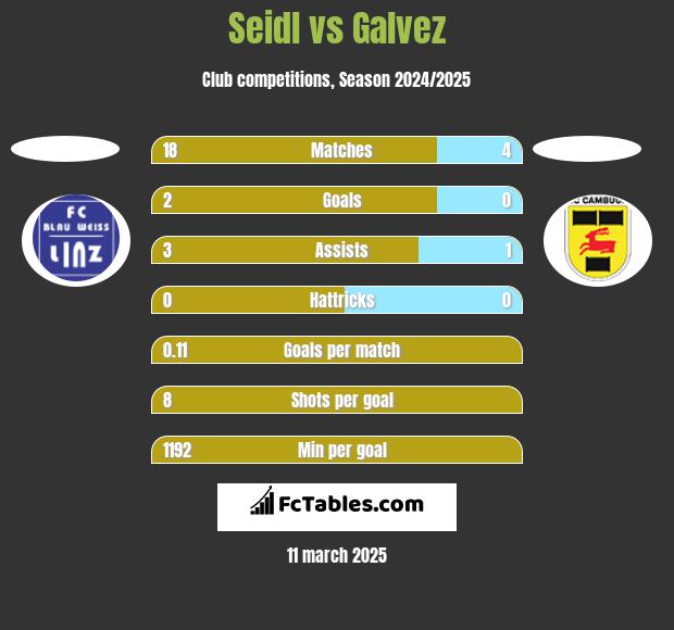 Seidl vs Galvez h2h player stats