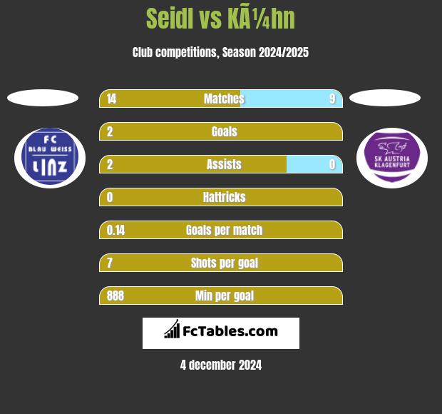 Seidl vs KÃ¼hn h2h player stats