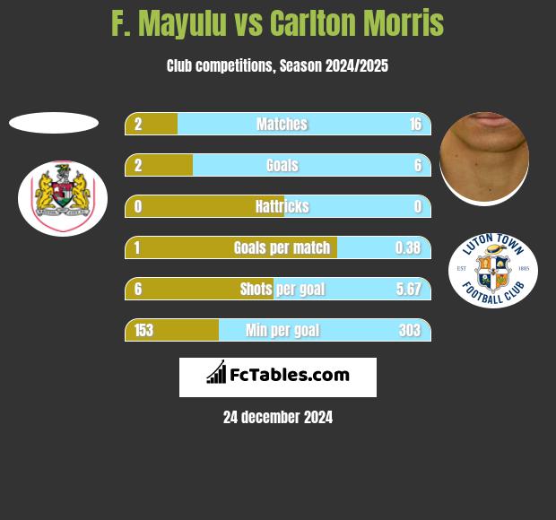 F. Mayulu vs Carlton Morris h2h player stats