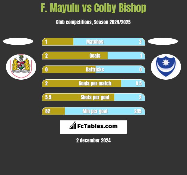 F. Mayulu vs Colby Bishop h2h player stats