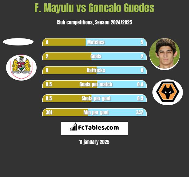 F. Mayulu vs Goncalo Guedes h2h player stats