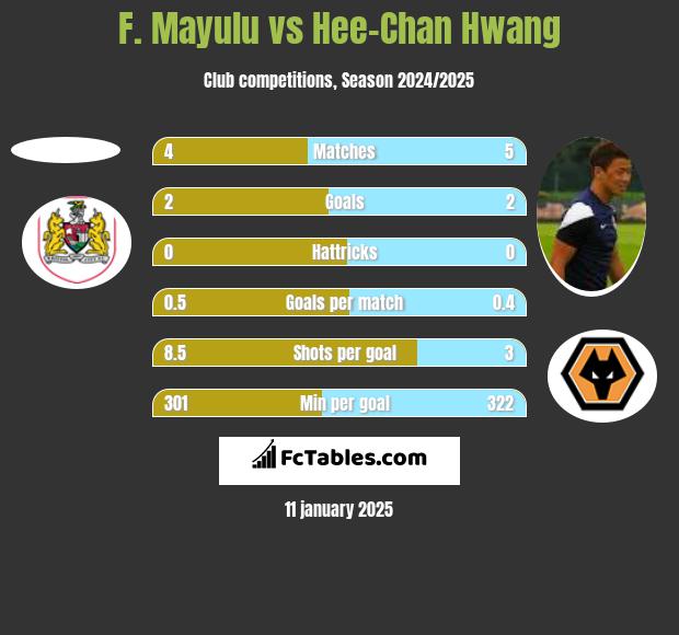 F. Mayulu vs Hee-Chan Hwang h2h player stats