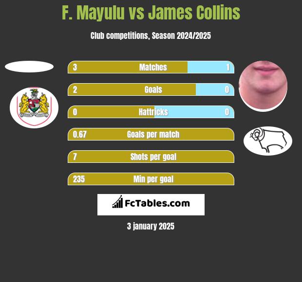 F. Mayulu vs James Collins h2h player stats