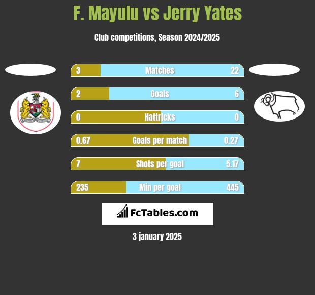 F. Mayulu vs Jerry Yates h2h player stats