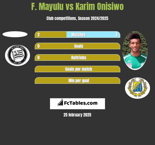 F. Mayulu vs Karim Onisiwo h2h player stats