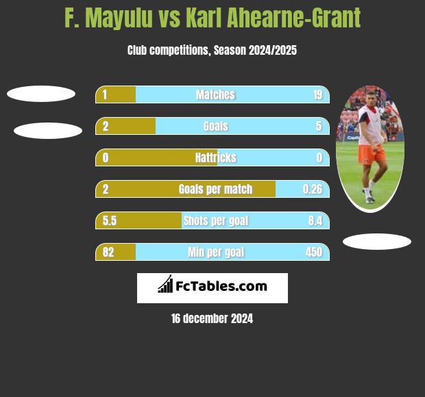 F. Mayulu vs Karl Ahearne-Grant h2h player stats