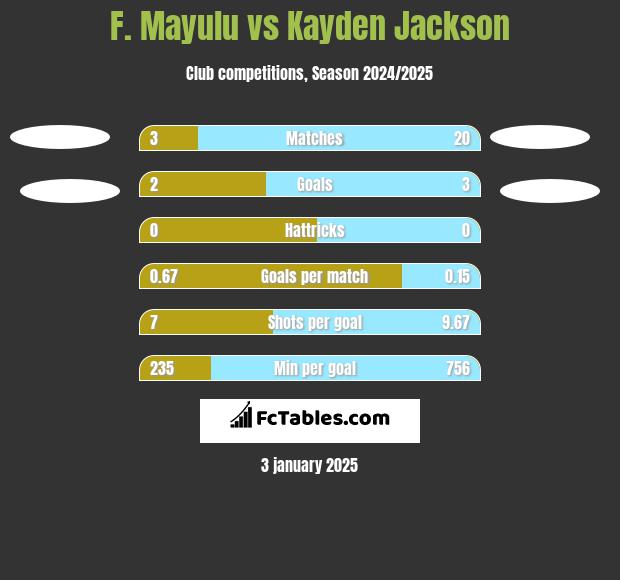 F. Mayulu vs Kayden Jackson h2h player stats