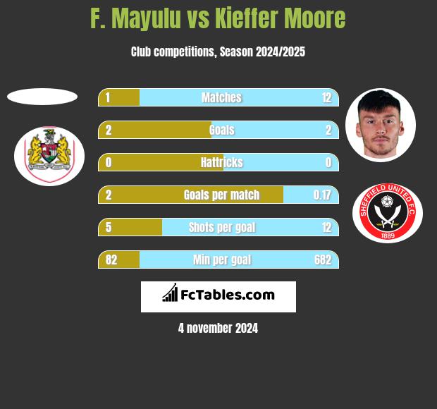 F. Mayulu vs Kieffer Moore h2h player stats