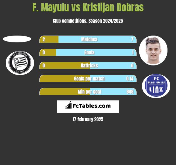 F. Mayulu vs Kristijan Dobras h2h player stats