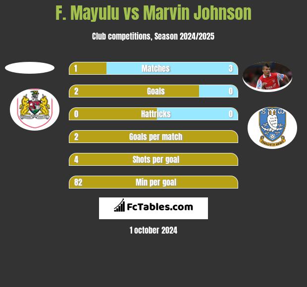 F. Mayulu vs Marvin Johnson h2h player stats