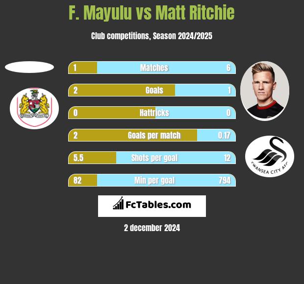 F. Mayulu vs Matt Ritchie h2h player stats