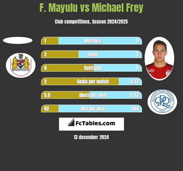 F. Mayulu vs Michael Frey h2h player stats