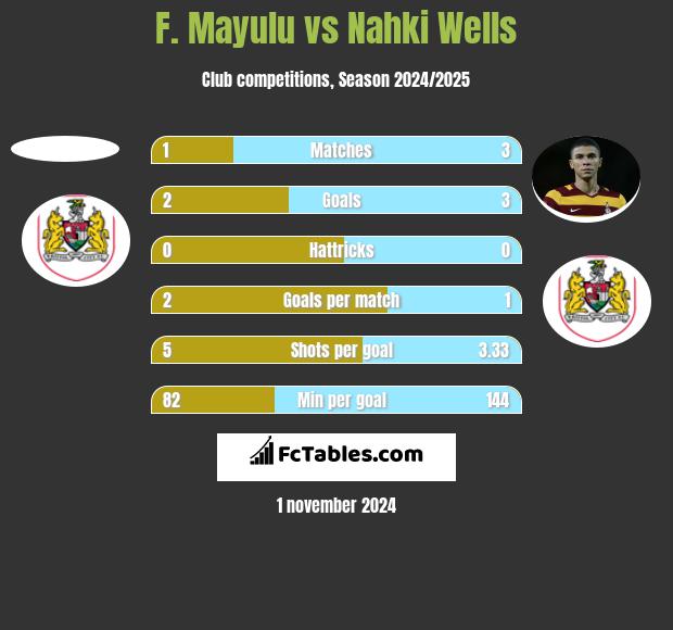 F. Mayulu vs Nahki Wells h2h player stats