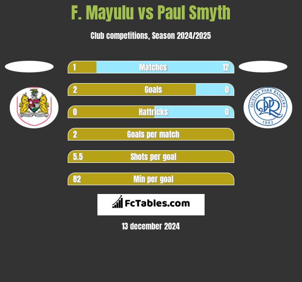 F. Mayulu vs Paul Smyth h2h player stats