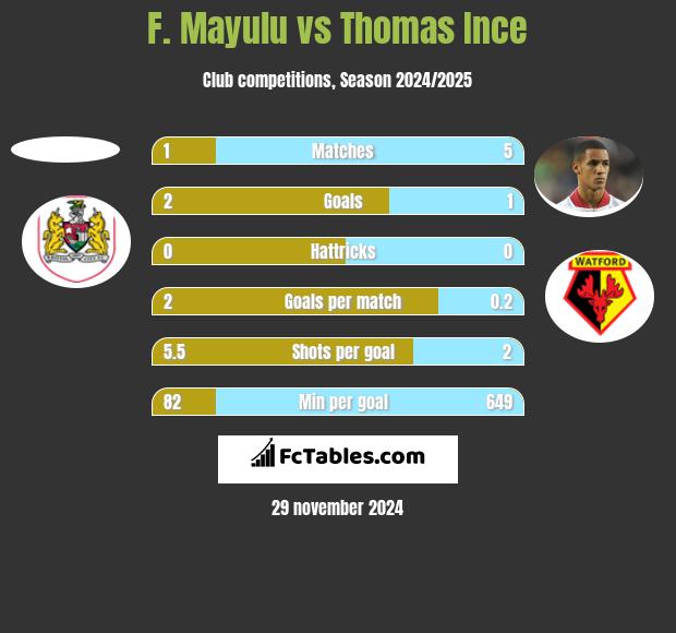 F. Mayulu vs Thomas Ince h2h player stats