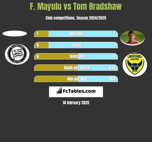 F. Mayulu vs Tom Bradshaw h2h player stats