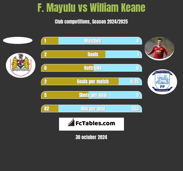 F. Mayulu vs William Keane h2h player stats