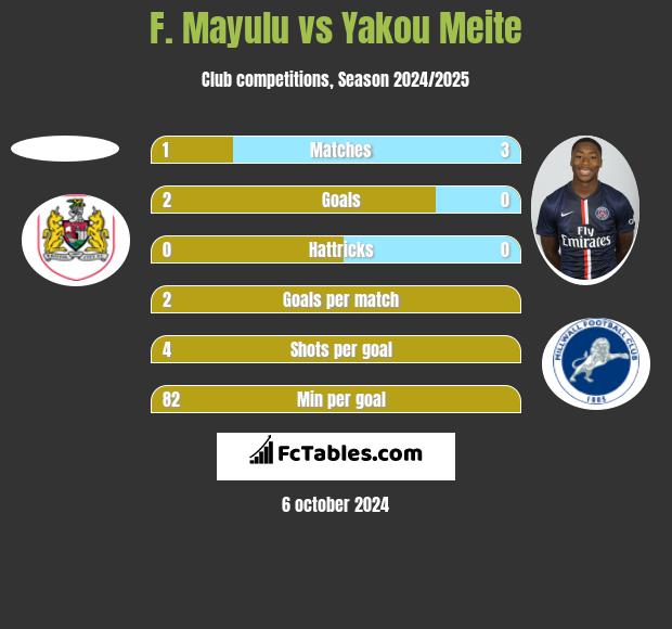 F. Mayulu vs Yakou Meite h2h player stats