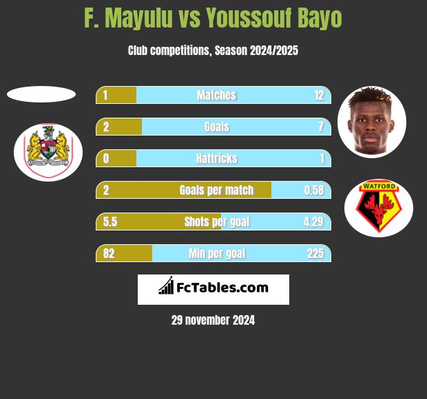 F. Mayulu vs Youssouf Bayo h2h player stats