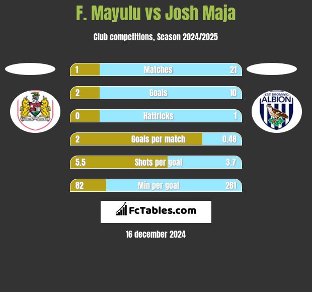 F. Mayulu vs Josh Maja h2h player stats