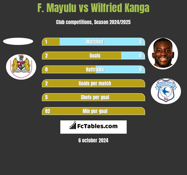 F. Mayulu vs Wilfried Kanga h2h player stats