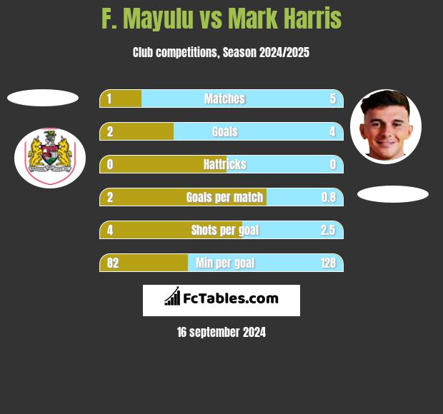 F. Mayulu vs Mark Harris h2h player stats