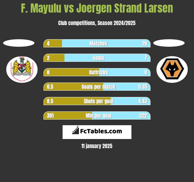 F. Mayulu vs Joergen Strand Larsen h2h player stats