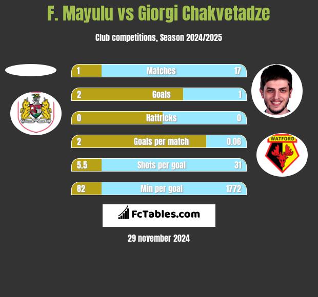 F. Mayulu vs Giorgi Chakvetadze h2h player stats