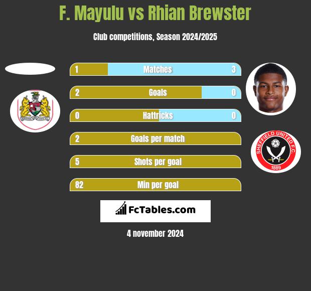 F. Mayulu vs Rhian Brewster h2h player stats