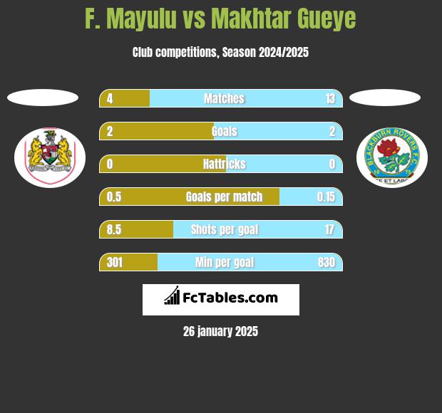 F. Mayulu vs Makhtar Gueye h2h player stats