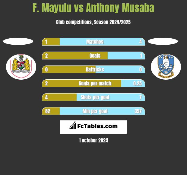 F. Mayulu vs Anthony Musaba h2h player stats