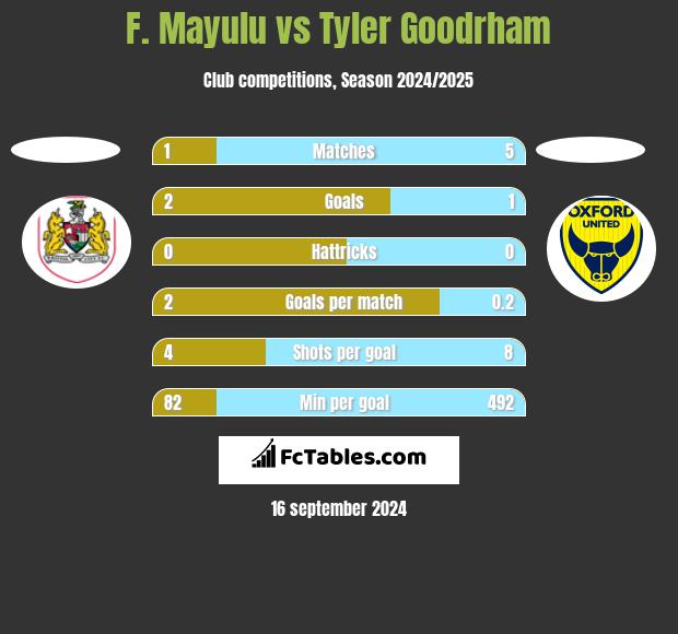 F. Mayulu vs Tyler Goodrham h2h player stats