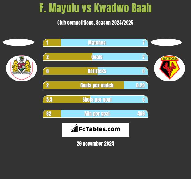 F. Mayulu vs Kwadwo Baah h2h player stats