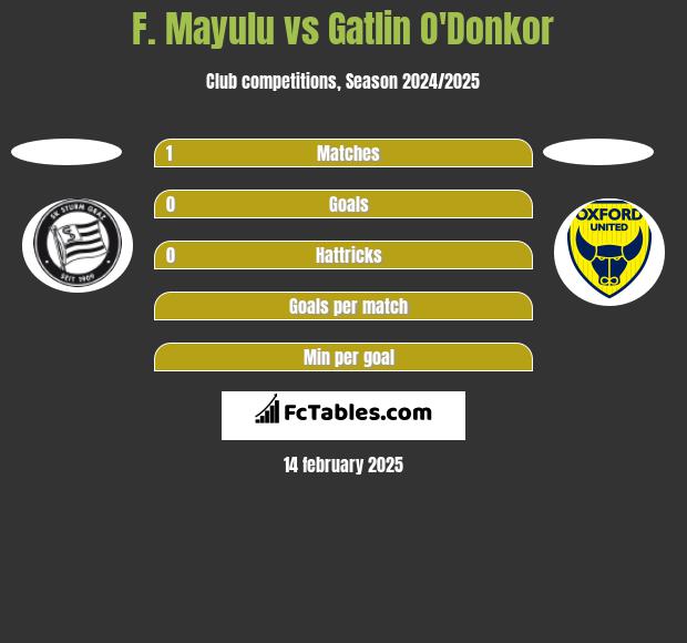 F. Mayulu vs Gatlin O'Donkor h2h player stats