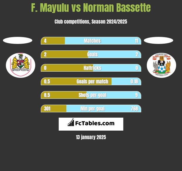 F. Mayulu vs Norman Bassette h2h player stats