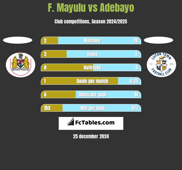 F. Mayulu vs Adebayo h2h player stats