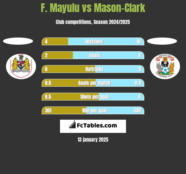 F. Mayulu vs Mason-Clark h2h player stats