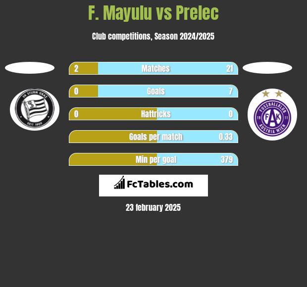 F. Mayulu vs Prelec h2h player stats