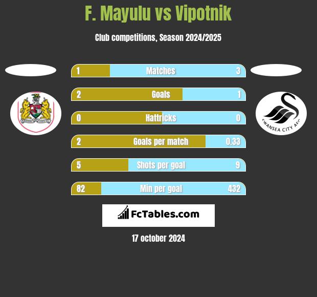 F. Mayulu vs Vipotnik h2h player stats