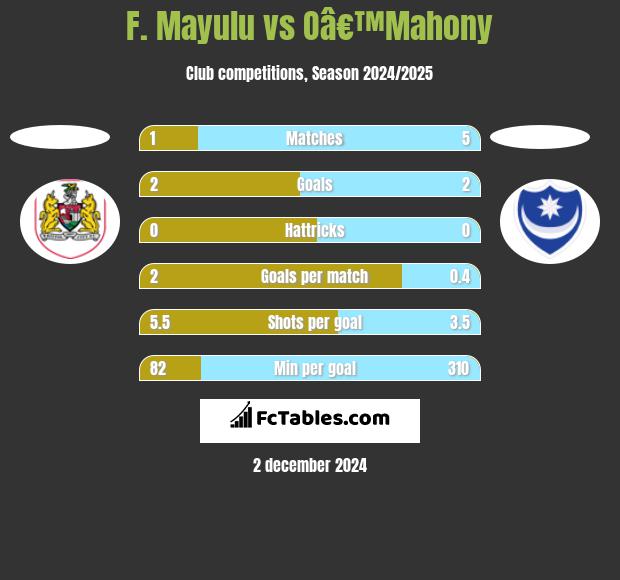 F. Mayulu vs Oâ€™Mahony h2h player stats