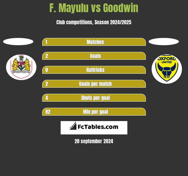 F. Mayulu vs Goodwin h2h player stats