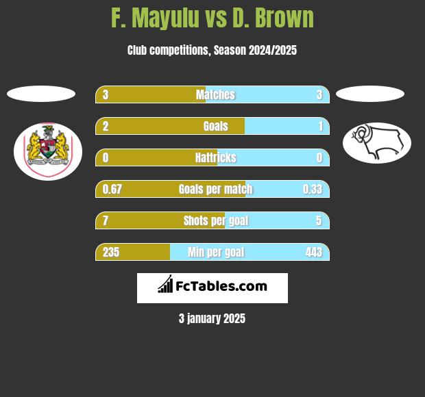 F. Mayulu vs D. Brown h2h player stats