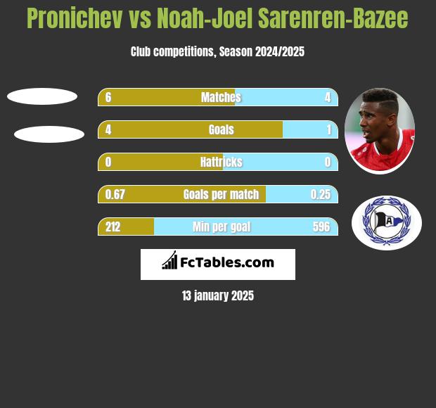 Pronichev vs Noah-Joel Sarenren-Bazee h2h player stats