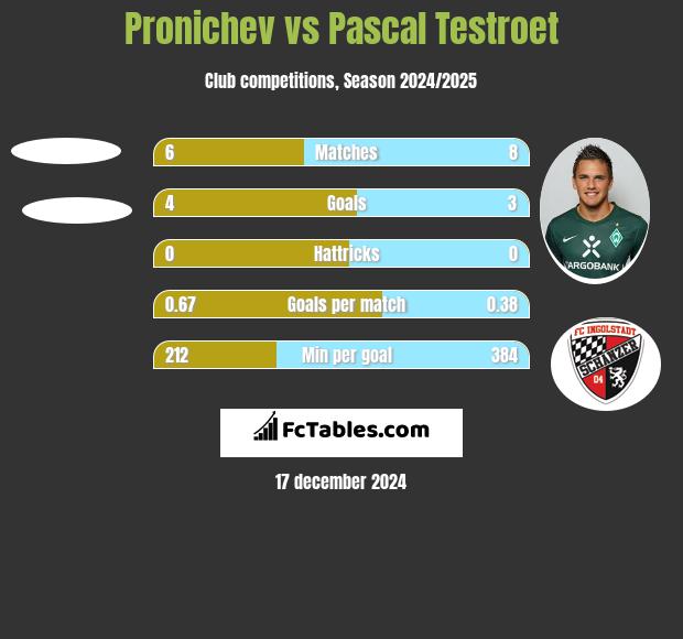 Pronichev vs Pascal Testroet h2h player stats