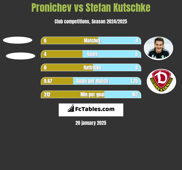 Pronichev vs Stefan Kutschke h2h player stats