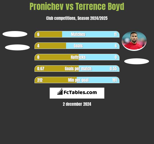 Pronichev vs Terrence Boyd h2h player stats